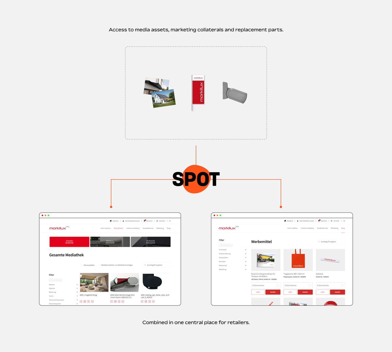 Diagram showing media assets, marketing collateral and replacement parts combined by SPOT into one place for retailers
