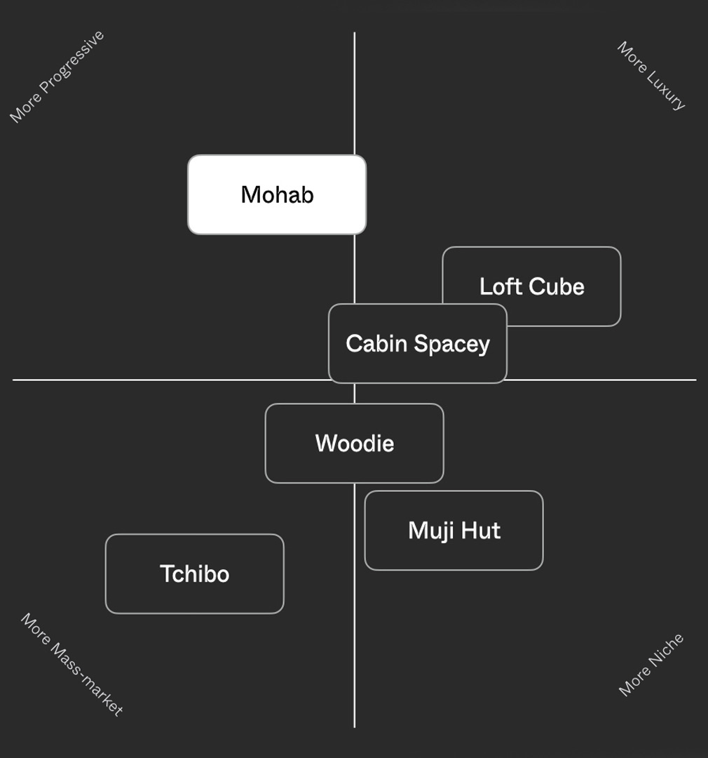 MOHAB competitor positioning map plotting Mohab against Loft Cube, Cabin Spacey, Woodie, Muji Hut and Tchibo